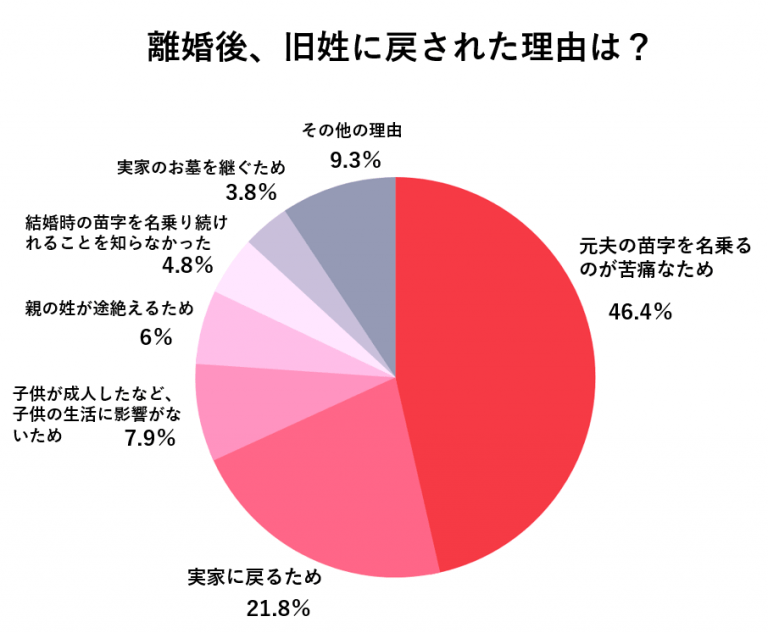 離婚後、苗字を変えない人、旧姓に戻す人の割合は？理由も解説 氏名変更相談センター