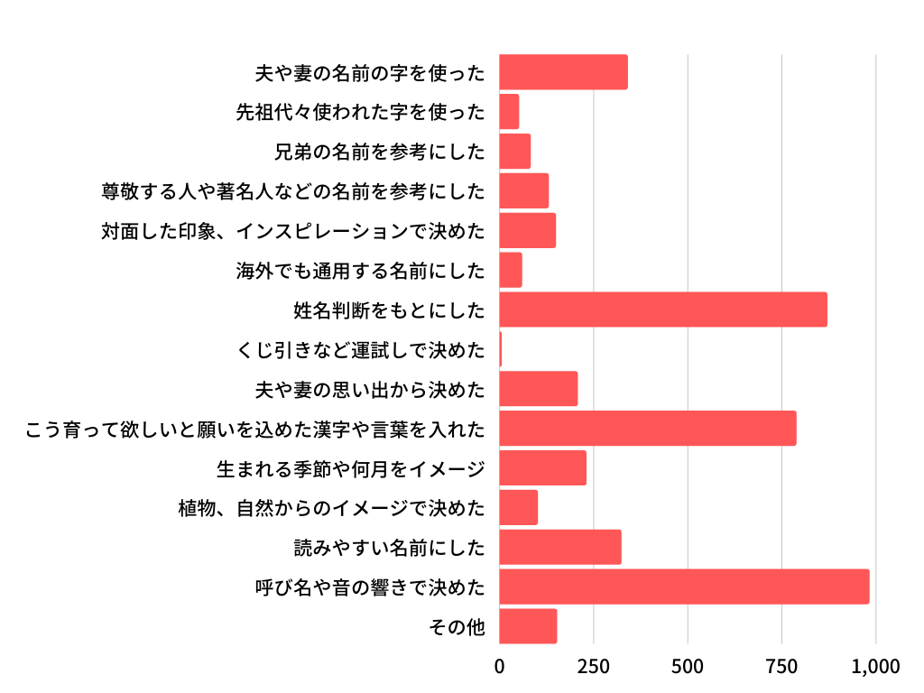 赤ちゃんの名前の決め方は 3000人のアンケート結果を解説 氏名変更相談センター