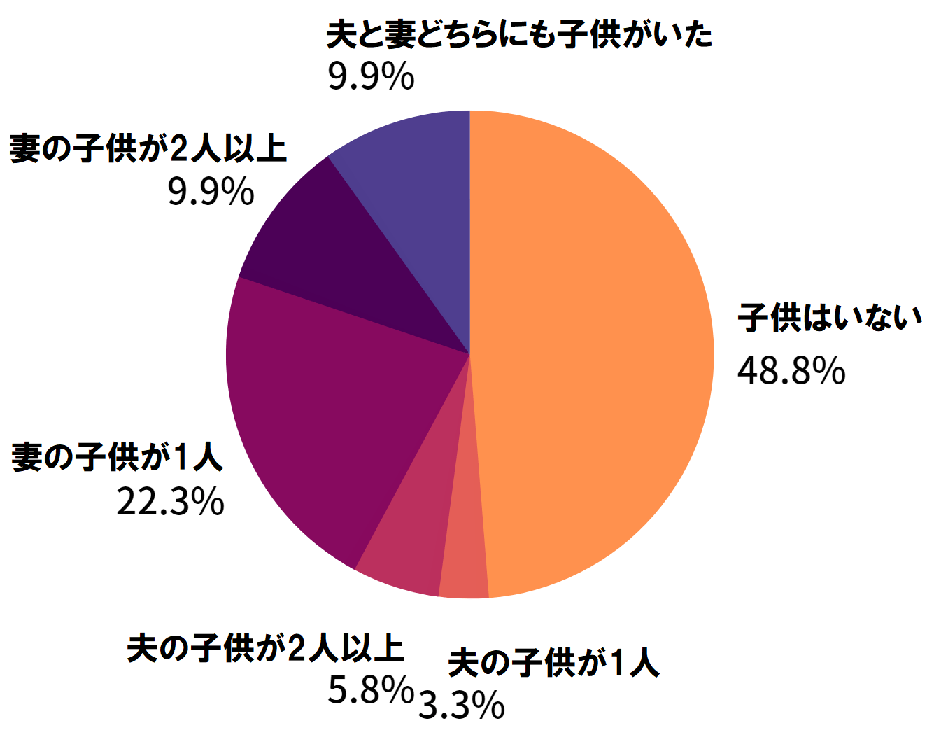 再婚時の子供　グラフ