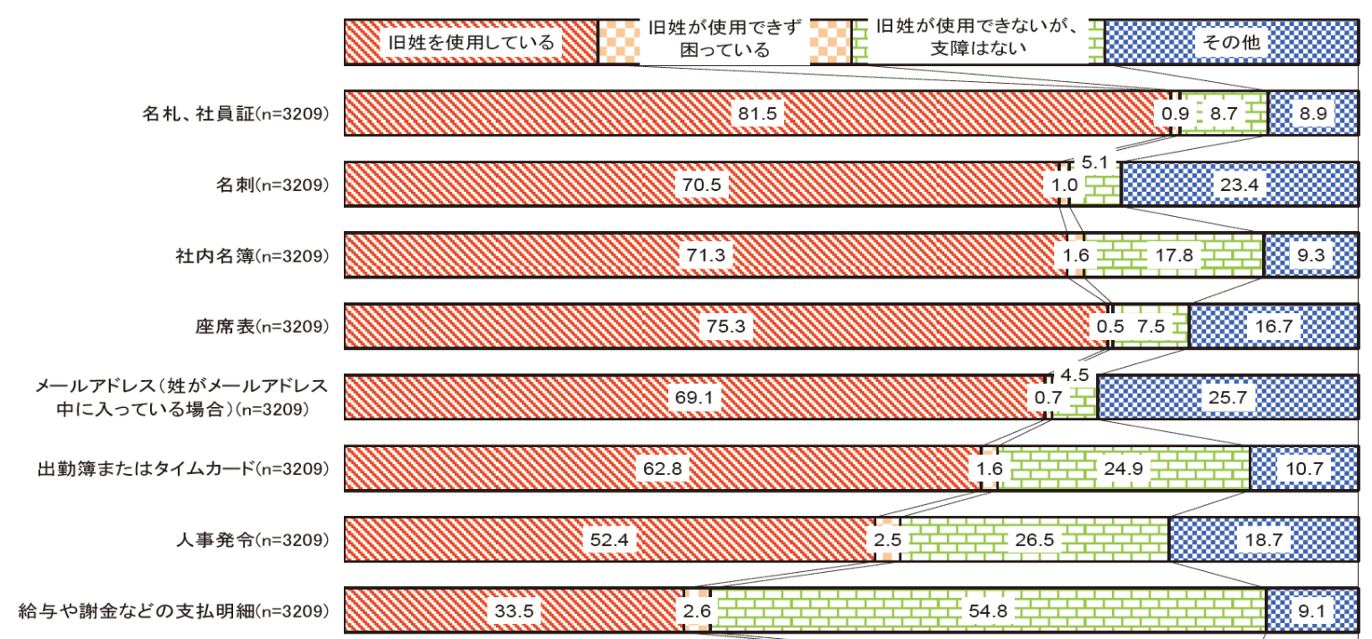 法律上、旧姓はどこまで使用できる？旧姓使用の理由や割合を解説 氏名変更相談センター