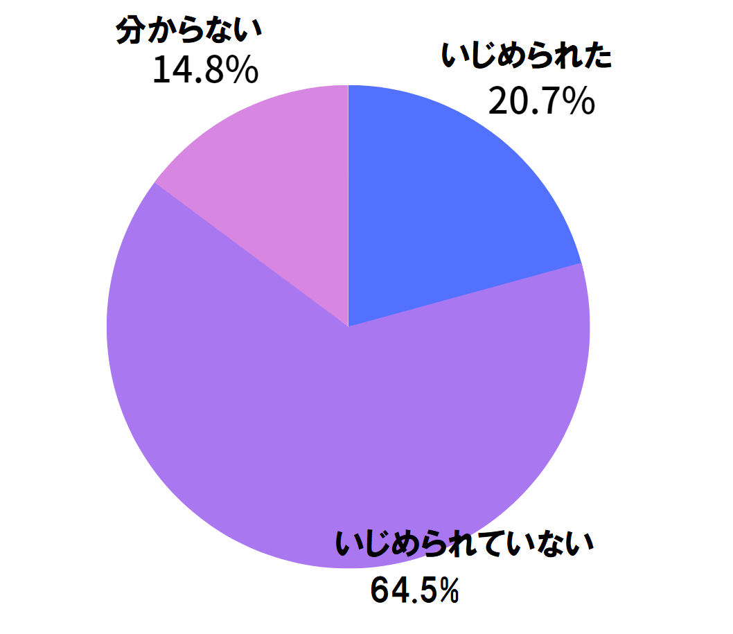 キラキラネームが理由でいじめられる割合は？親は後悔するの？