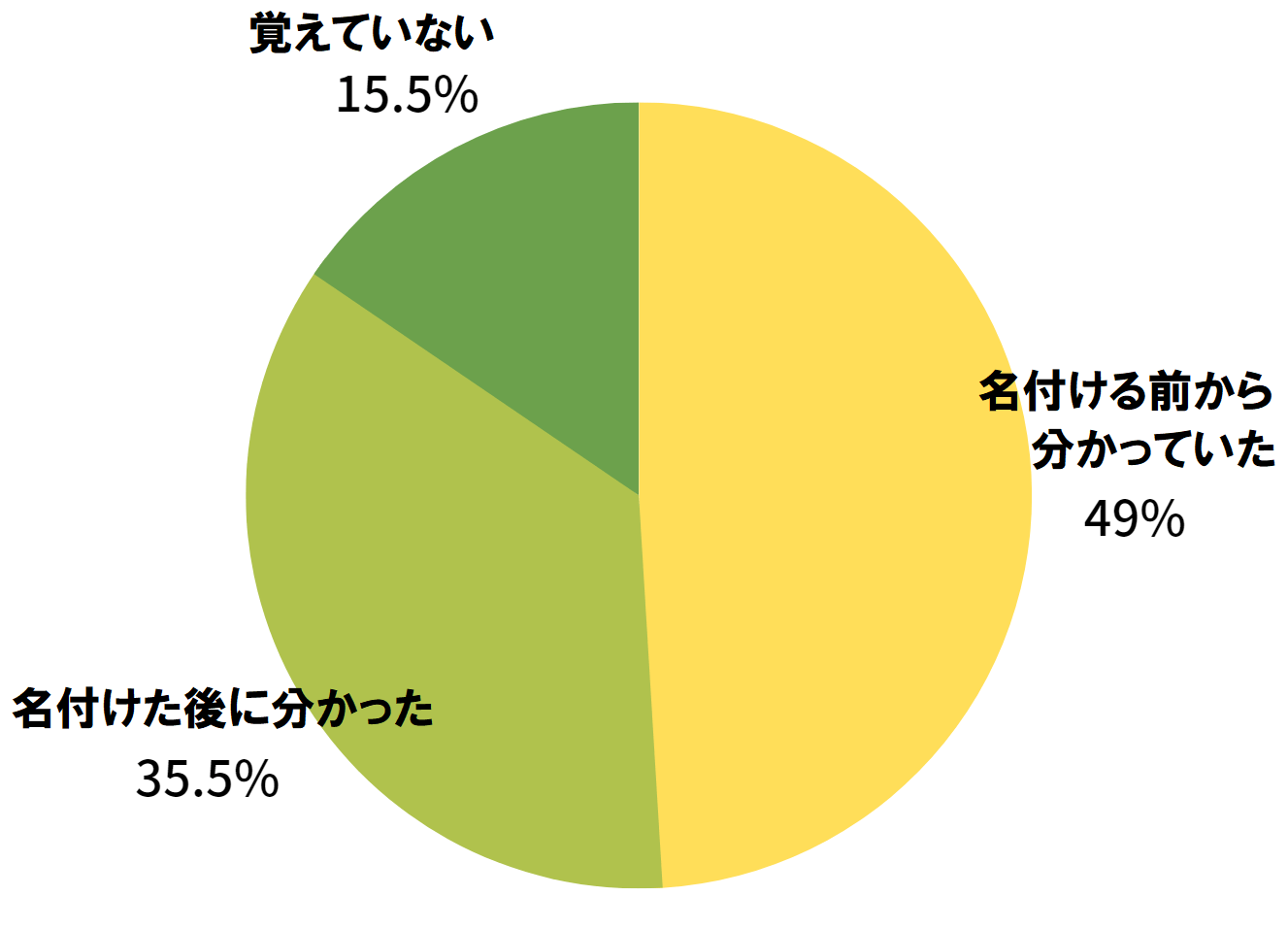 キラキラネームを名付けて後悔している親の割合は？