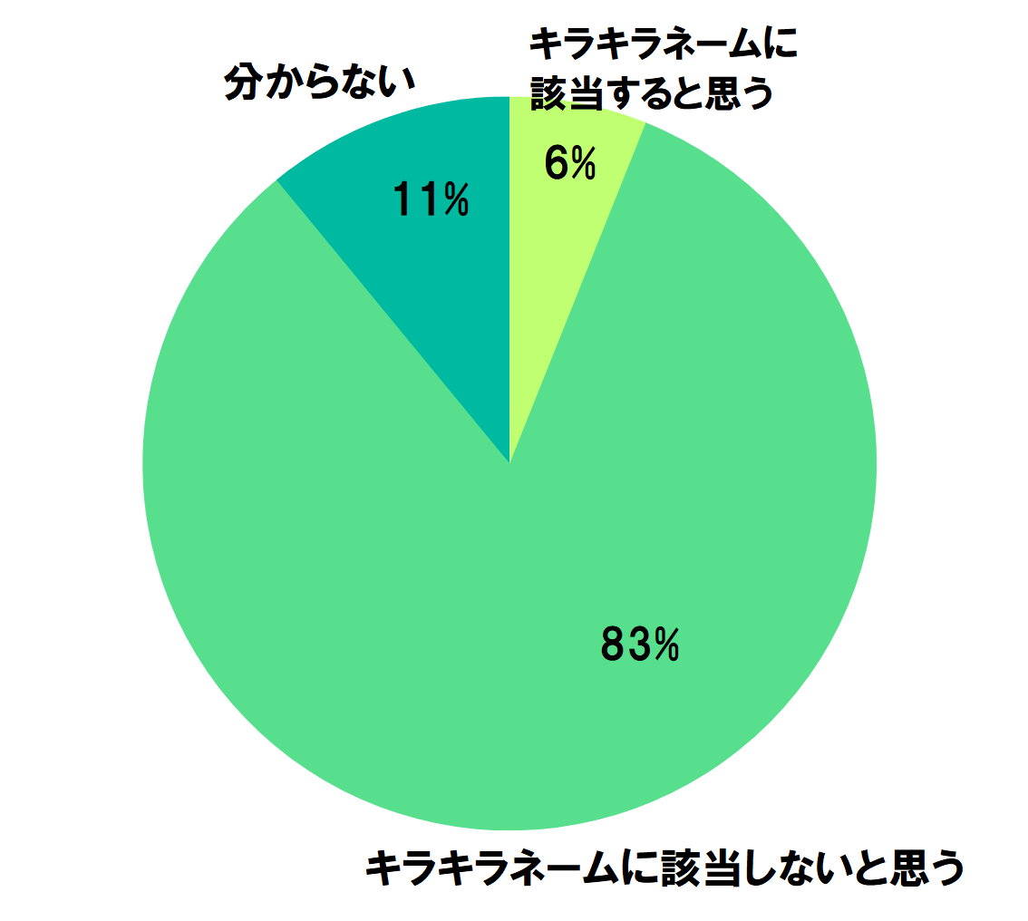 キラキラネームの人の割合は？つけられた本人は改名したいと思う？