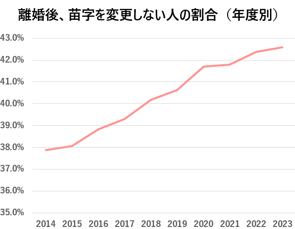 離婚後、苗字を変更しない人の割合（年度別）