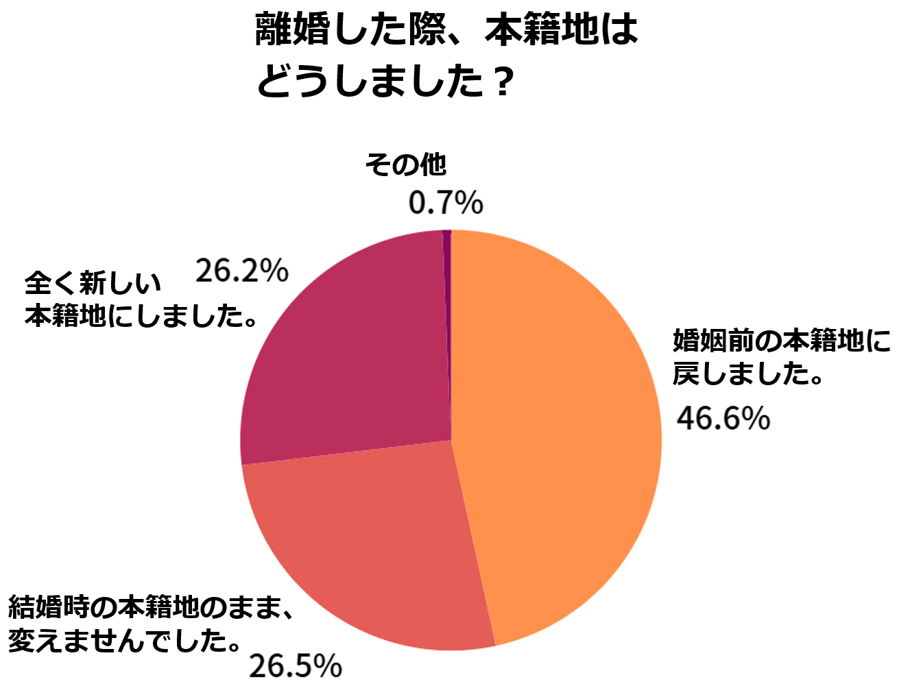 離婚　本籍地　割合