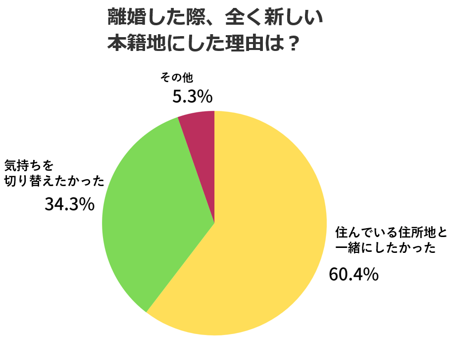 離婚　本籍地　割合２