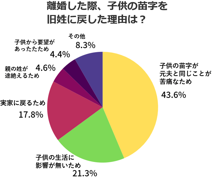 旧姓に戻す　割合　子供