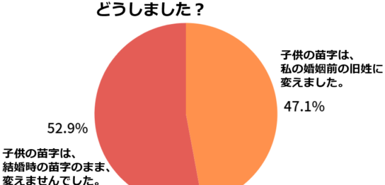 グラフ　離婚　子供　苗字