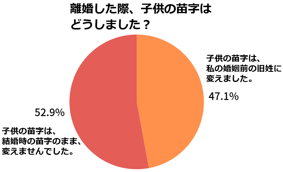 グラフ　離婚　子供　苗字