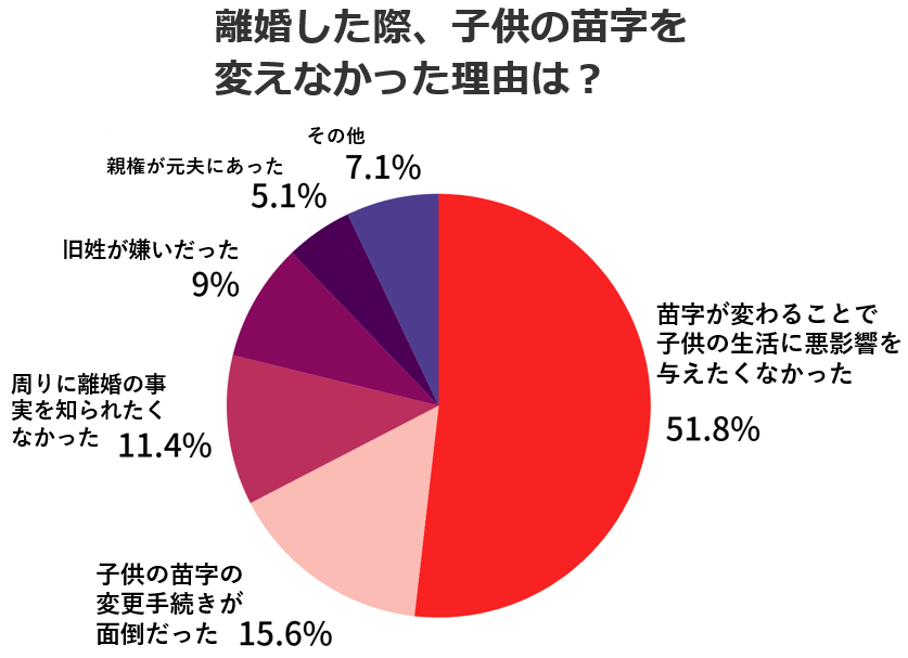 離婚　苗字変えない　割合　子供