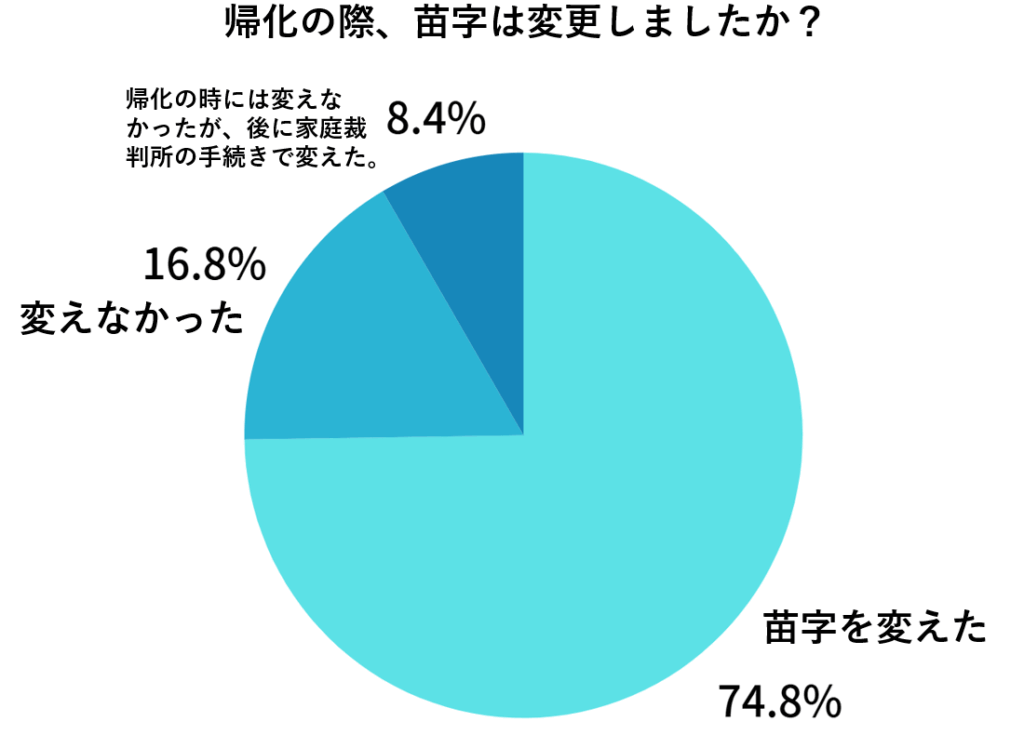 帰化の際の苗字の選択　中国