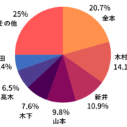 韓国　変更後の苗字　ランキング