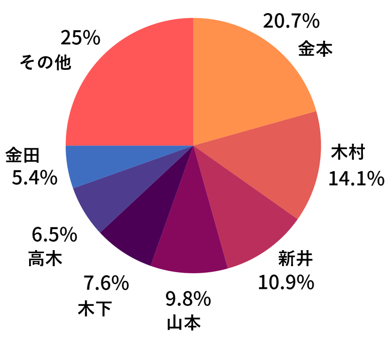 韓国　変更後の苗字　ランキング