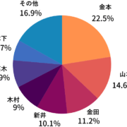 中国　変更後の苗字