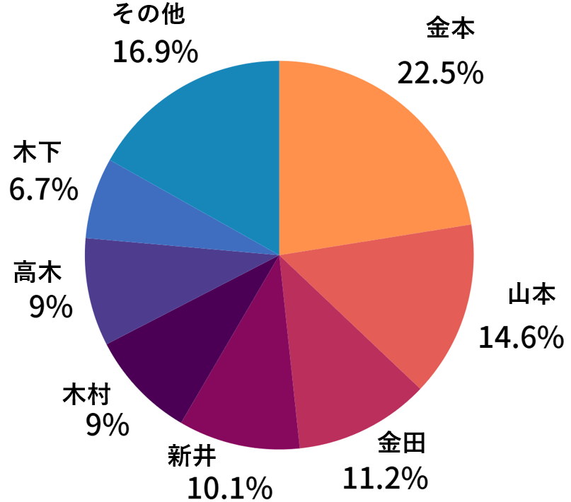 中国　変更後の苗字