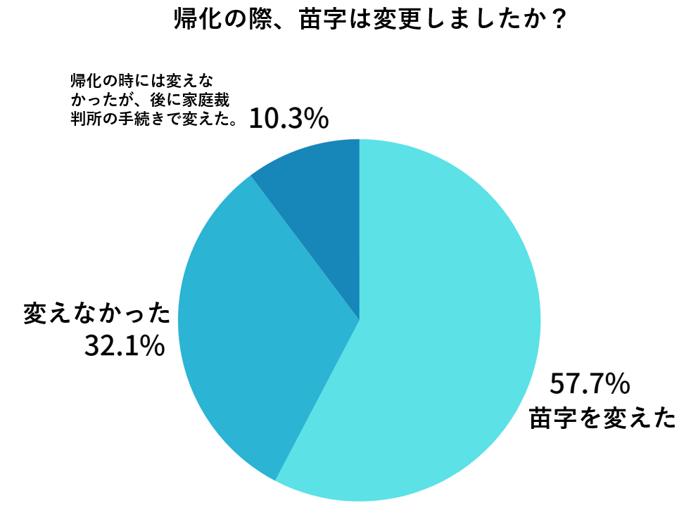 帰化の際の苗字の選択　韓国